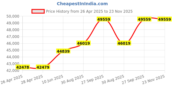 industrybuying.com EATON INDUCTOR, SHIELDED, 15UH, 9.66A, SMD, DR127-150-R (Pack of 350) eaton Price History Graph from 26 Apr 2025 to 23 Nov 2025