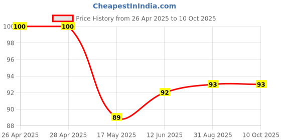 industrybuying.com EATON INDUCTOR, SHIELDED, 22UH, 4.71A, SMD, DR125-220-R eaton Price History Graph from 26 Apr 2025 to 10 Oct 2025