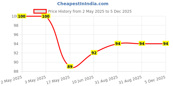 industrybuying.com EATON INDUCTOR, SHIELDED, 22UH, 7.57A, SMD, DR127-220-R eaton Price History Graph from 2 May 2025 to 5 Dec 2025