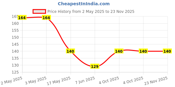 industrybuying.com EATON INDUCTOR, SHIELDED, 3.3UH, 4.22A, SMD, DR73-3R3-R. eaton Price History Graph from 2 May 2025 to 22 Nov 2025
