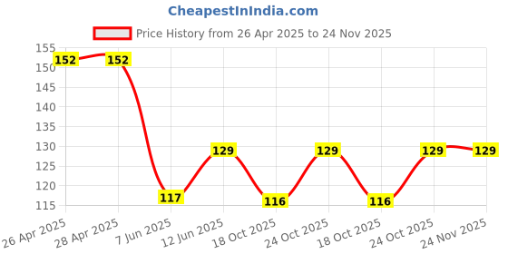 industrybuying.com EATON INDUCTOR, SHIELDED, 4.7UH, 10A, SMD, HCM0703-4R7-R eaton Price History Graph from 26 Apr 2025 to 23 Nov 2025