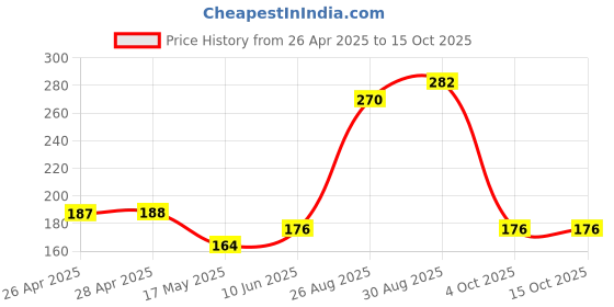 industrybuying.com EATON INDUCTOR, SHIELDED, 4.7UH, 13A, SMD, HCM1103-4R7-R eaton Price History Graph from 26 Apr 2025 to 14 Oct 2025