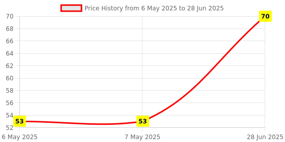 industrybuying.com EATON JUMPER, TERMINAL BLOCK, OJ4/J eaton Price History Graph from 6 May 2025 to 28 Jun 2025