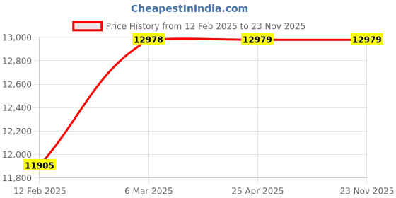 industrybuying.com Eaton Modbus CMC Card for 9145 Series UPS, 730-80118-00P eaton Price History Graph from 12 Feb 2025 to 22 Nov 2025