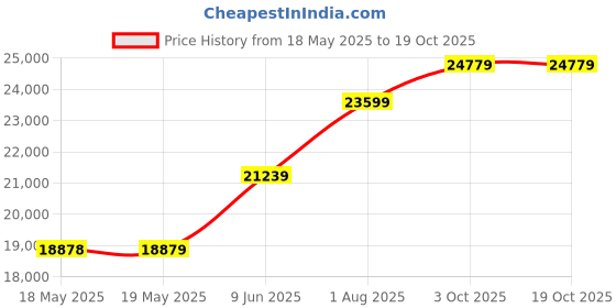 industrybuying.com EATON MOELLER 15KWContactor with 1N0 Aux, DILM32-10(RDC24) eaton moeller Price History Graph from 18 May 2025 to 18 Oct 2025