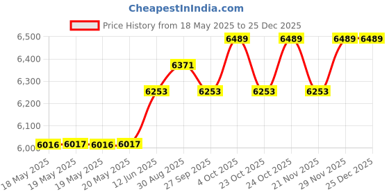 industrybuying.com EATON MOELLER 4KWContactor with 1NC Aux, DILM9-01(24VDC) eaton moeller Price History Graph from 18 May 2025 to 24 Dec 2025