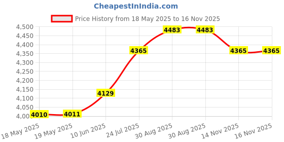 industrybuying.com EATON MOELLER BASIC UNIT, PLASTIC, 1N0/1NC, IP66, LS-11 eaton moeller Price History Graph from 18 May 2025 to 16 Nov 2025