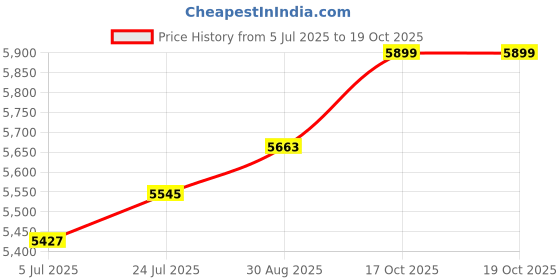 industrybuying.com EATON MOELLER Cam Switch, Co, TO-3-15423/EZ eaton moeller Price History Graph from 5 Jul 2025 to 18 Oct 2025
