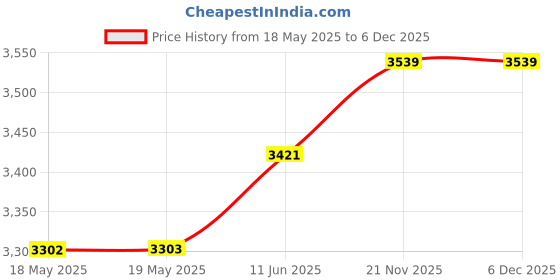 industrybuying.com EATON MOELLER CAM SWITCH, ON-OFF, T0-2-1/EZ eaton moeller Price History Graph from 18 May 2025 to 6 Dec 2025