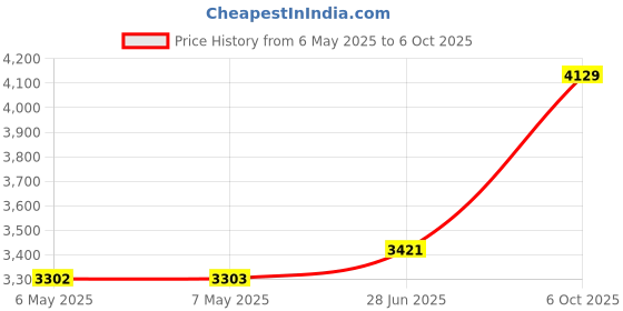 industrybuying.com EATON MOELLER CIRCUIT BREAKER, 1 POLE, B TYP, 6A, FAZ6-B6/1 eaton moeller Price History Graph from 6 May 2025 to 6 Oct 2025