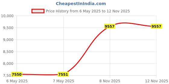 industrybuying.com EATON MOELLER CIRCUIT BREAKER, 2 POLE, C TYP, 10A, FAZ6-C10/2 eaton moeller Price History Graph from 6 May 2025 to 12 Nov 2025