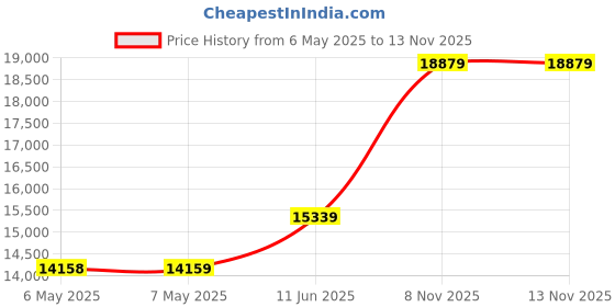 industrybuying.com EATON MOELLER CIRCUIT BREAKER, 2.5-4A, PKZM0-4 eaton moeller Price History Graph from 6 May 2025 to 13 Nov 2025
