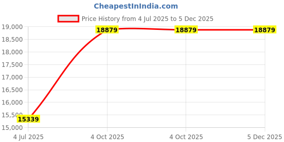 industrybuying.com EATON MOELLER CIRCUIT BREAKER, 4-6.3A, PKZM0-6.3 eaton moeller Price History Graph from 4 Jul 2025 to 5 Dec 2025