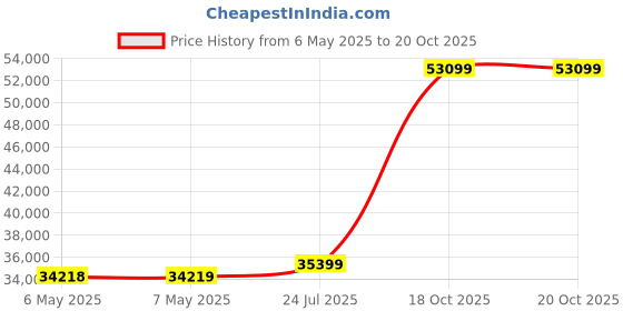 industrybuying.com EATON MOELLER CIRCUIT BREAKER, 50-63A, 25KA, NZMB1-A63 eaton moeller Price History Graph from 6 May 2025 to 20 Oct 2025