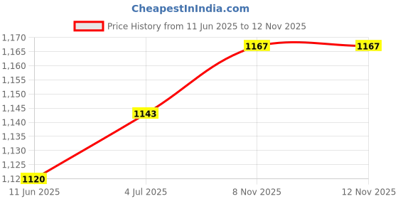 industrybuying.com EATON MOELLER CONTACT BLOCK, CLAMP, FLUSH, 1NO, M22-CK10 eaton moeller Price History Graph from 11 Jun 2025 to 10 Nov 2025
