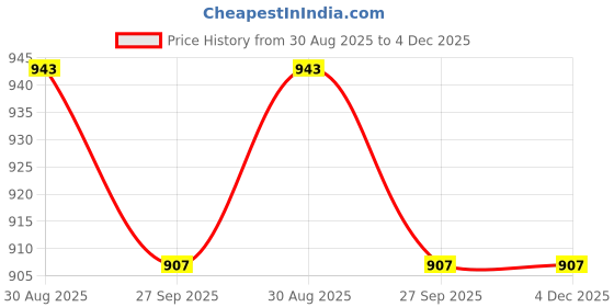 industrybuying.com EATON MOELLER CONTACT ELEMENT, CKT BREAKER, SPST-NC, M22-K01 eaton moeller Price History Graph from 30 Aug 2025 to 4 Dec 2025