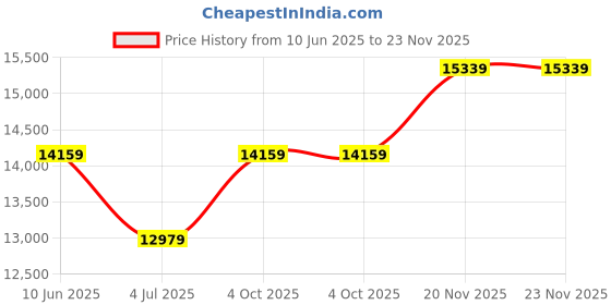 industrybuying.com EATON MOELLER DOOR COUPLING ROTARY HANDLE, CKT BREAKER, NZM1-XTVD eaton moeller Price History Graph from 10 Jun 2025 to 22 Nov 2025