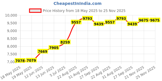 industrybuying.com EATON MOELLER E-STOP SWITCH, DPST-NC, 4A, 230VAC, M22-PVT/K02 eaton moeller Price History Graph from 18 May 2025 to 24 Nov 2025