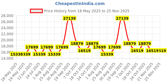 industrybuying.com EATON MOELLER E-STOP SWITCH, SPST-NO/NC, 6A, 230VAC, FAK-S-KC11-I. eaton moeller Price History Graph from 18 May 2025 to 25 Nov 2025