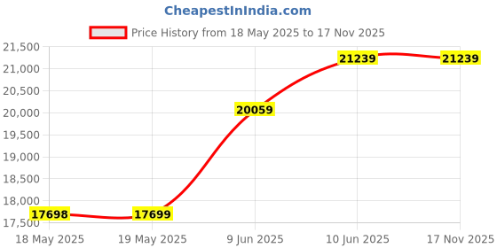 industrybuying.com EATON MOELLER EMERGENCY STOP SWITCH, DPST-NC, FAK-R/V/KC02/IY eaton moeller Price History Graph from 18 May 2025 to 17 Nov 2025