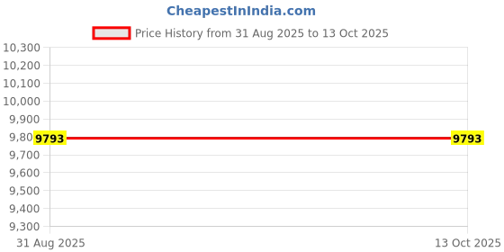 industrybuying.com EATON MOELLER Emergency Stop Switch, Dpst-Nc, M22-PV/KC02/IY eaton moeller Price History Graph from 31 Aug 2025 to 13 Oct 2025