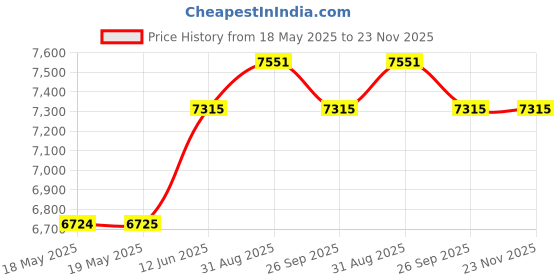 industrybuying.com EATON MOELLER EMERGENCY STOP SWITCH, SPST-NC, M22-PV/K01 eaton moeller Price History Graph from 18 May 2025 to 23 Nov 2025