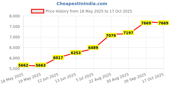 industrybuying.com EATON MOELLER EMERGENCY STOP SWITCH, SPST-NC, M22-PVT/K01 eaton moeller Price History Graph from 18 May 2025 to 15 Oct 2025