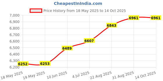 industrybuying.com EATON MOELLER ENCLOSURE, WITH RAIL, CI-K3-125-TS eaton moeller Price History Graph from 18 May 2025 to 14 Oct 2025