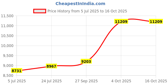 industrybuying.com EATON MOELLER ISOLATOR, FLUSH, 32A, 3POLE, P1-32/EA/SVB eaton moeller Price History Graph from 5 Jul 2025 to 15 Oct 2025