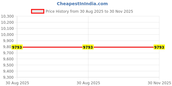 industrybuying.com EATON MOELLER MAIN SWITCH, 3 POLE, 690VAC, 25A, P1-25/EA/SVB/N eaton moeller Price History Graph from 30 Aug 2025 to 30 Nov 2025