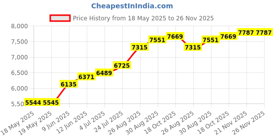 industrybuying.com EATON MOELLER Mini Relay 2N0/2NC, DILER-22(230V50HZ,240V60HZ) eaton moeller Price History Graph from 18 May 2025 to 26 Nov 2025