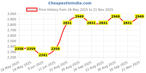 industrybuying.com EATON MOELLER PB SWITCH, SPST-NO, 3A, 24VDC, PANEL, M22-D-G/K10 eaton moeller Price History Graph from 18 May 2025 to 21 Nov 2025