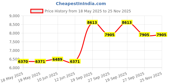 industrybuying.com EATON MOELLER PB SWITCH, SPST-NO, 3A, 24VDC, PANEL, M22-DL-G/K10/G eaton moeller Price History Graph from 18 May 2025 to 24 Nov 2025