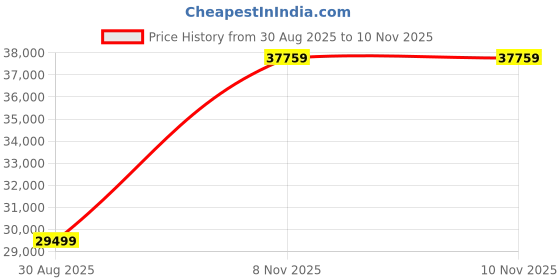 industrybuying.com EATON MOELLER PKE, 8-32 A, COMPLETE DEVICE, PKE32/XTU-32 eaton moeller Price History Graph from 30 Aug 2025 to 10 Nov 2025