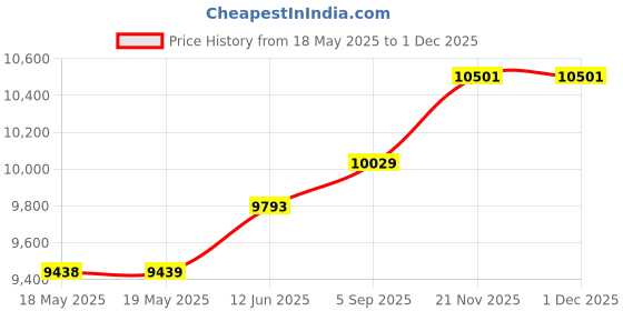 industrybuying.com EATON MOELLER POTENTIOMETER, 1K, FRONT MOUNT, M22-R1K eaton moeller Price History Graph from 18 May 2025 to 30 Nov 2025