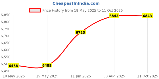 industrybuying.com EATON MOELLER Relay with 3N0+1NC, DILA-31(24VDC) eaton moeller Price History Graph from 18 May 2025 to 11 Oct 2025