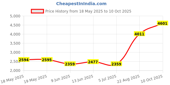 industrybuying.com EATON MOELLER SELECTOR SWITCH, ILLUMINATED, 2POS, M22-WLKV-G. eaton moeller Price History Graph from 18 May 2025 to 10 Oct 2025