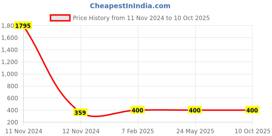 industrybuying.com EATON Moeller Series 16 A 1 Pole Miniature Circuit Breaker (MCB), PLSM-D16 eaton Price History Graph from 11 Nov 2024 to 8 Oct 2025
