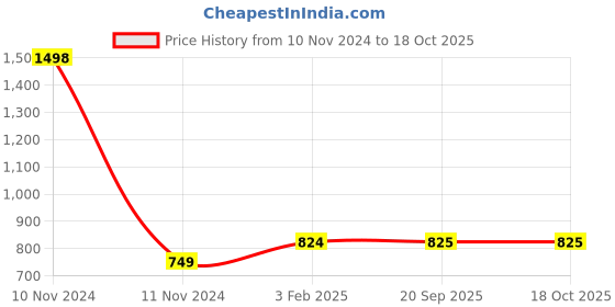 industrybuying.com EATON Moeller Series 6 A 2 Pole Miniature Circuit Breaker (MCB), PLSM-C6/2 eaton Price History Graph from 10 Nov 2024 to 18 Oct 2025