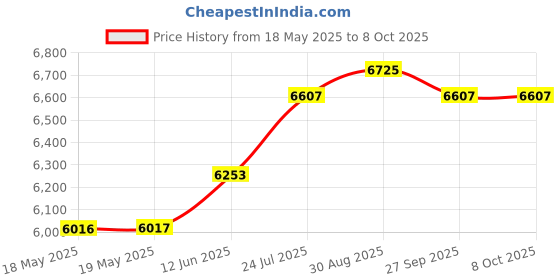 industrybuying.com EATON MOELLER SWITCH, PUSHBUTTON, DPST-NC, M22-PV/K02 eaton moeller Price History Graph from 18 May 2025 to 8 Oct 2025