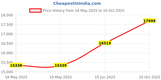 industrybuying.com EATON MOELLER SWITCH, PUSHBUTTON, ESTOP, 1NO/1NC, RED, FAK-R/V/KC11/1Y eaton moeller Price History Graph from 18 May 2025 to 10 Oct 2025