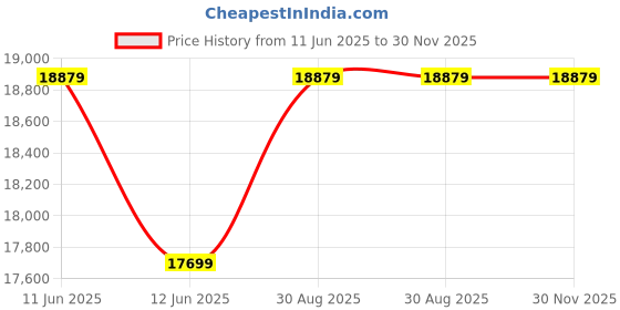 industrybuying.com EATON MOELLER THERMISTOR OVERLOAD RELAY, 240V, EMT6 eaton moeller Price History Graph from 11 Jun 2025 to 29 Nov 2025