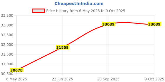 industrybuying.com EATON MOELLER THERMISTOR OVERLOAD RELAY, 240V, EMT6-DB eaton moeller Price History Graph from 6 May 2025 to 8 Oct 2025