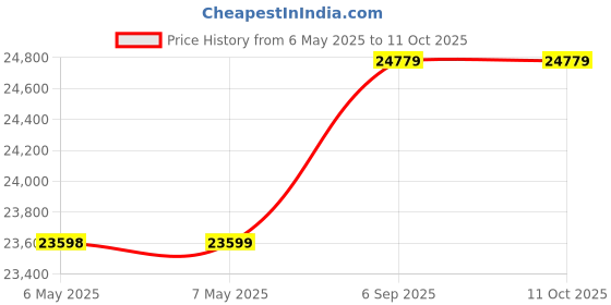 industrybuying.com EATON MOELLER TIMER, 2NC, 0.05S TO 100H, 240V, ETR4-69-A eaton moeller Price History Graph from 6 May 2025 to 10 Oct 2025