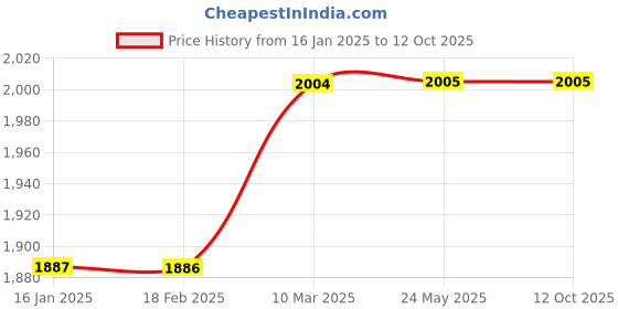 industrybuying.com EATON Overload Relay 9-12A ZB12 -12 eaton Price History Graph from 16 Jan 2025 to 12 Oct 2025