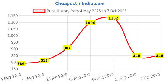 industrybuying.com EATON PCB FUSE, FAST ACT, 0.04A, 250V, AXIAL, C308F-V-40MA-TR1 eaton Price History Graph from 4 May 2025 to 7 Oct 2025
