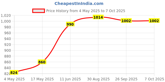 industrybuying.com EATON PCB FUSE, FAST ACT, 0.05A, 250V, AXIAL, C308F-V-50MA-TR1 eaton Price History Graph from 4 May 2025 to 7 Oct 2025