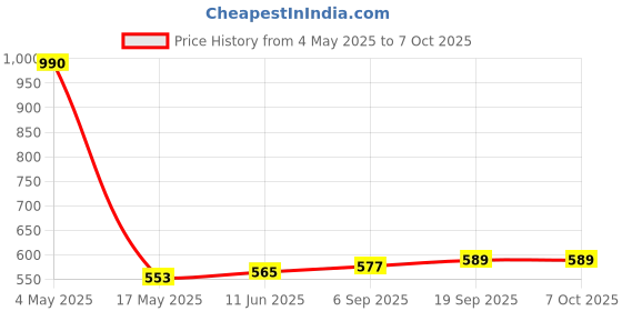industrybuying.com EATON PCB FUSE, FAST ACT, 0.063A, 250V, AXIAL, C308F-V-63MA-TR1 eaton Price History Graph from 4 May 2025 to 7 Oct 2025