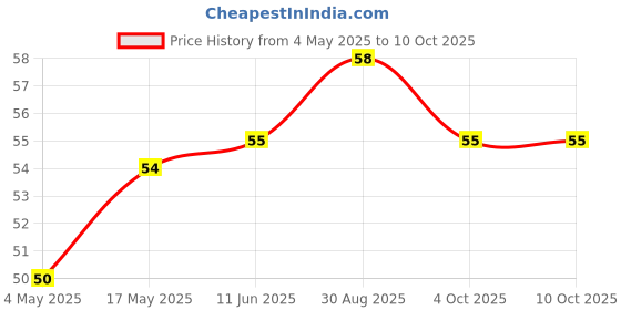 industrybuying.com EATON PCB FUSE, TIME DELAY, 1A, 300VAC, RADIAL, SS-5H-1A-APH eaton Price History Graph from 4 May 2025 to 10 Oct 2025