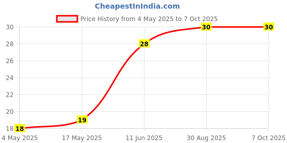industrybuying.com EATON PCB FUSE, TIME DELAY, 2A, 250VAC, AXIAL, C310T-SC-2-R-TR1 eaton Price History Graph from 4 May 2025 to 7 Oct 2025